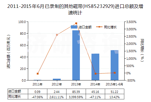 2011-2015年6月已錄制的其他磁帶(HS85232929)進口總額及增速統(tǒng)計